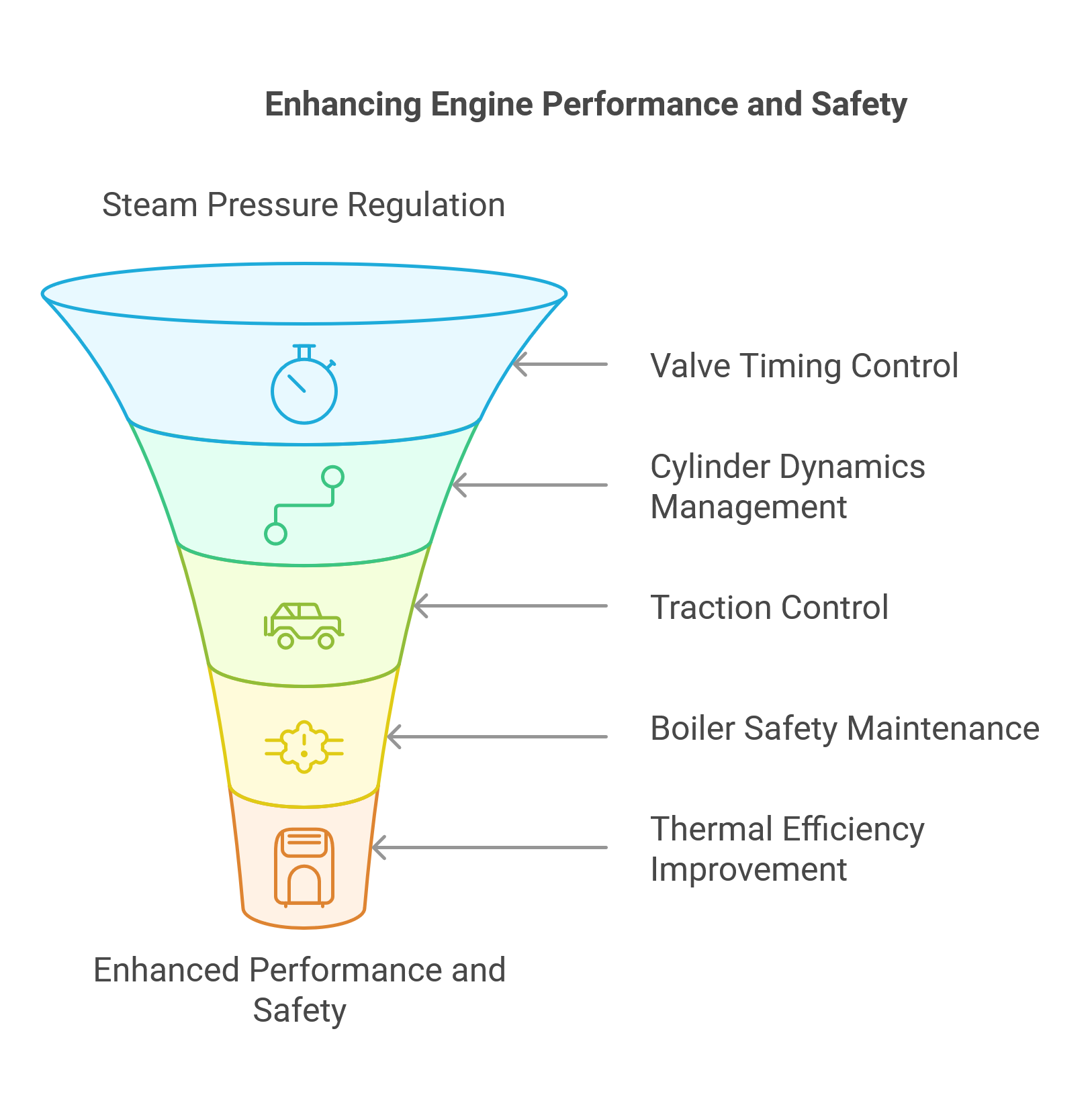 Why Do Steam Locomotives Need Complex Pressure Valves?