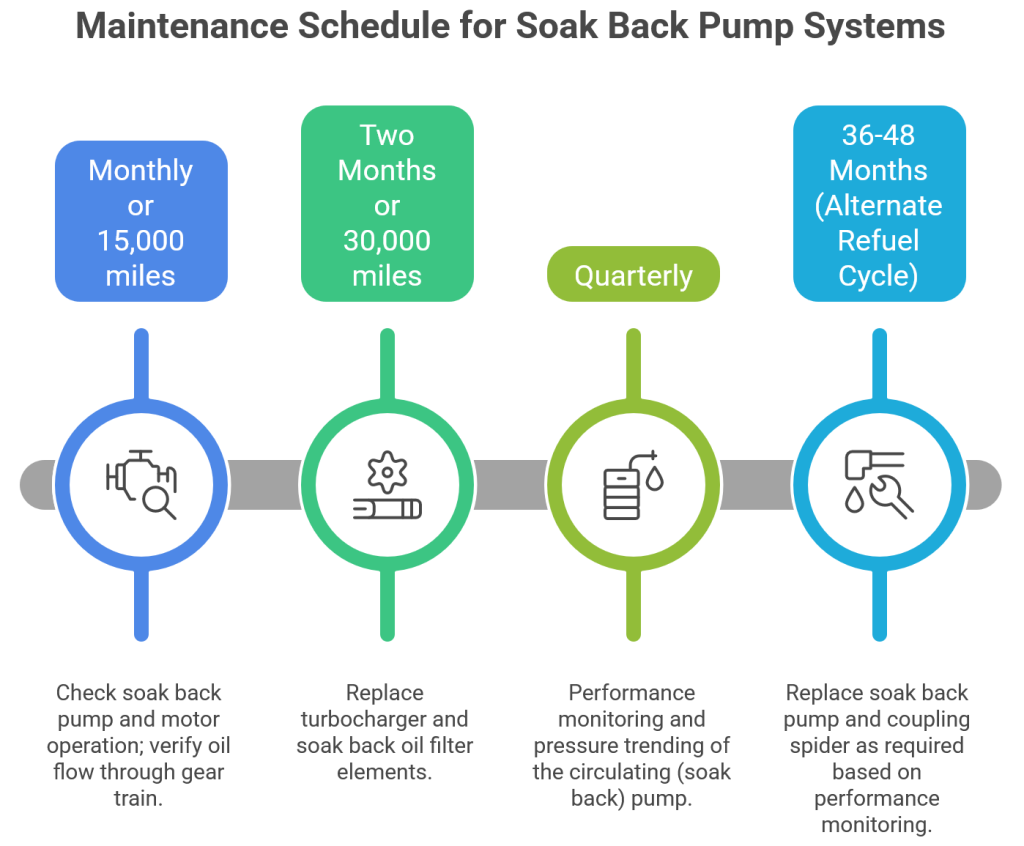 Maintenance Schedule and Best Practices for Soak Back Pump Systems